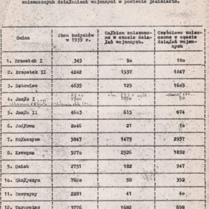 4504 AHSiD – Wykaz statystyczny zniszczeń wojennych w powiecie jasielskim, 1945 r.